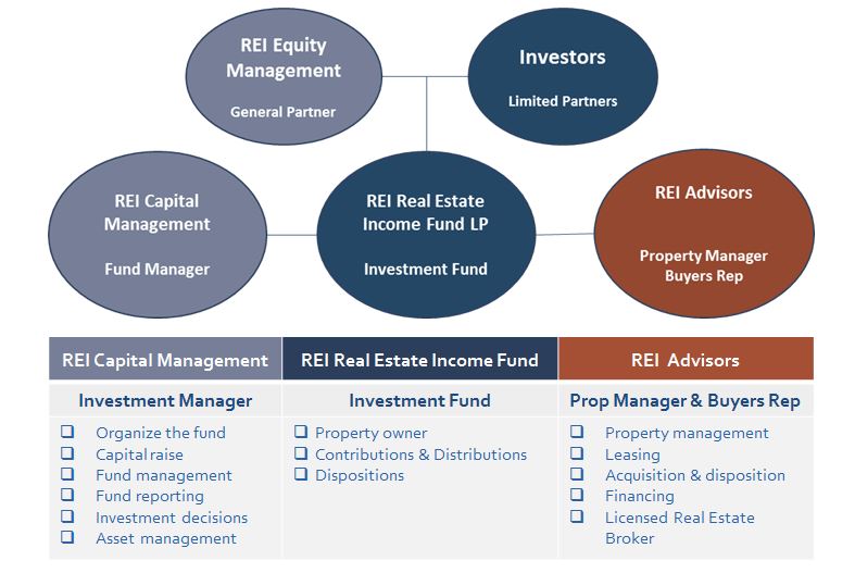 Fund Structure Chart